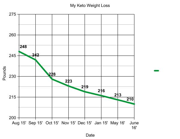3 Month Weight Loss Chart